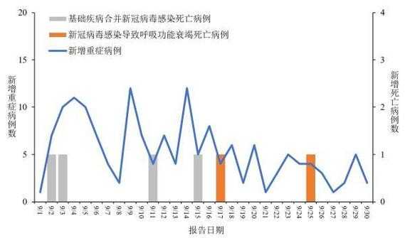 2020-2022年北京冬春交替期新冠变异株重症病例特征及防控难点
