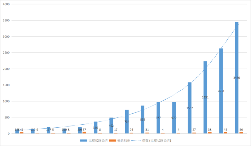 2022年奥密克戎亚型无症状感染者转确诊趋势分析