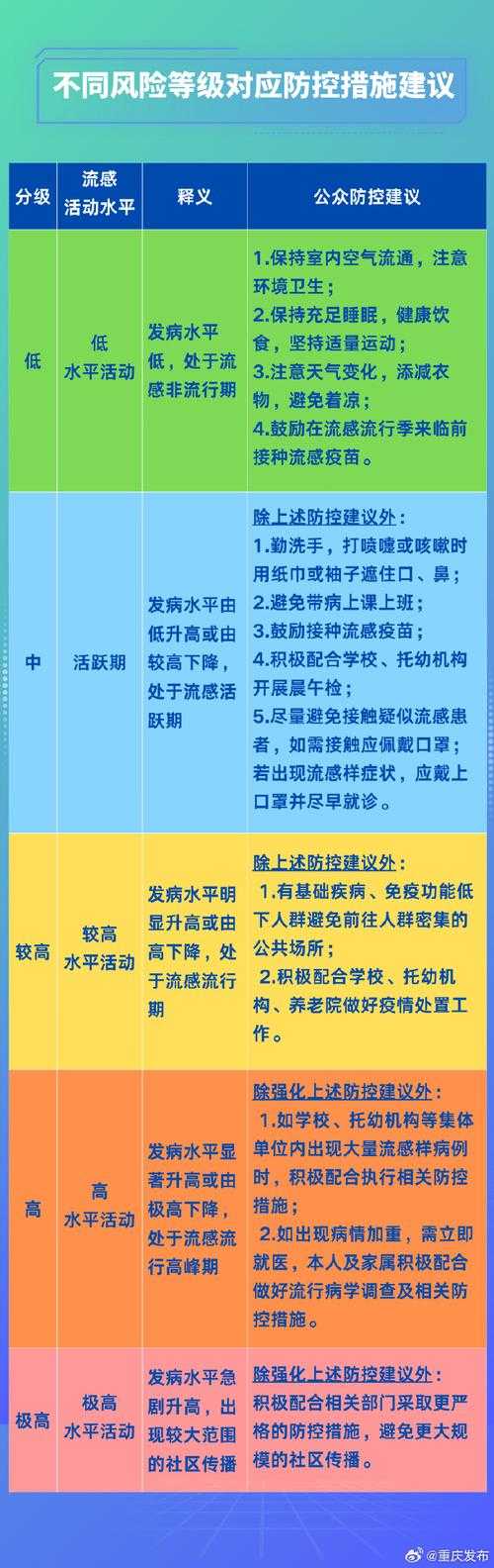 2020-2022年新冠疫情期间重庆年关防御变异毒株就医建议