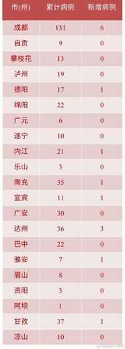 31省份多点散发，四川平昌单日新增13例成防控新焦点