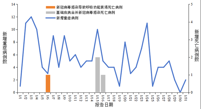 新冠疫情期间JN1分支重症病例特征与防控挑战