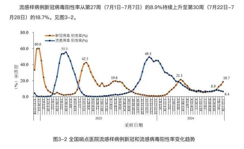 2020-2022新冠疫情期间呼吸道感染确诊人员数据分析报告
