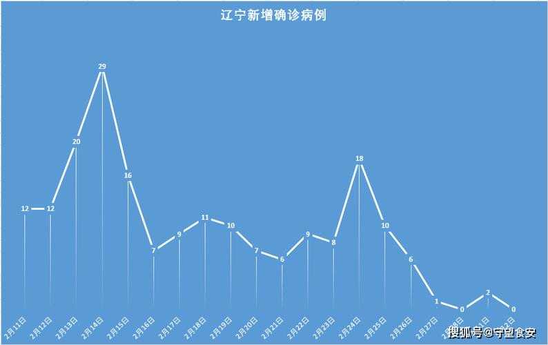 辽宁新增病例为何集中在抚顺？31省份疫情数据下的防控难点