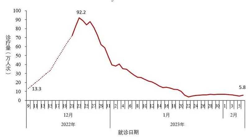 2020-2022年新冠疫情春节期间优势流行株分级诊疗策略
