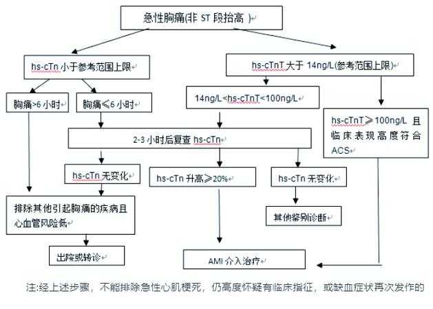 【2020-2022新冠疫情浙江进化分支心肌损伤应对策略】