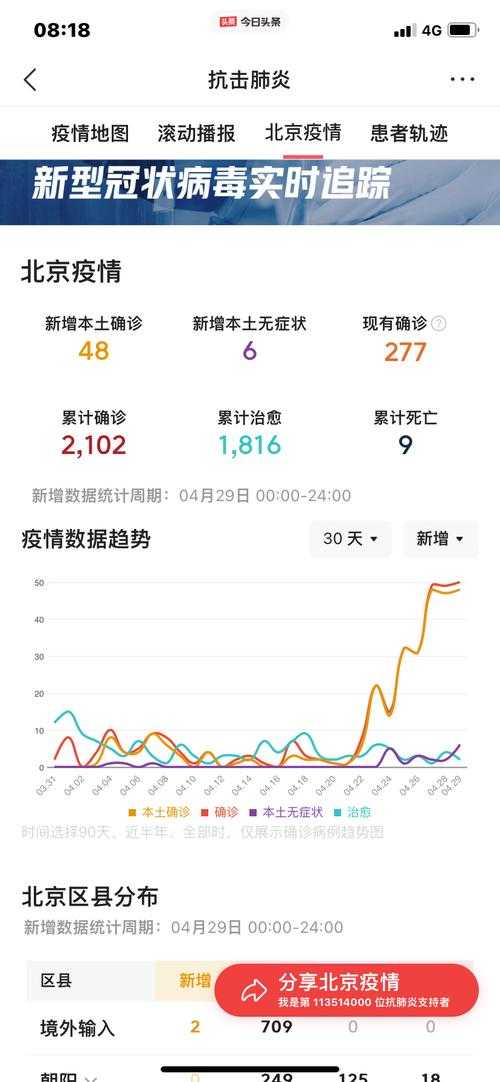 168例确诊下的防控难题，西城区为何成为疫情焦点？