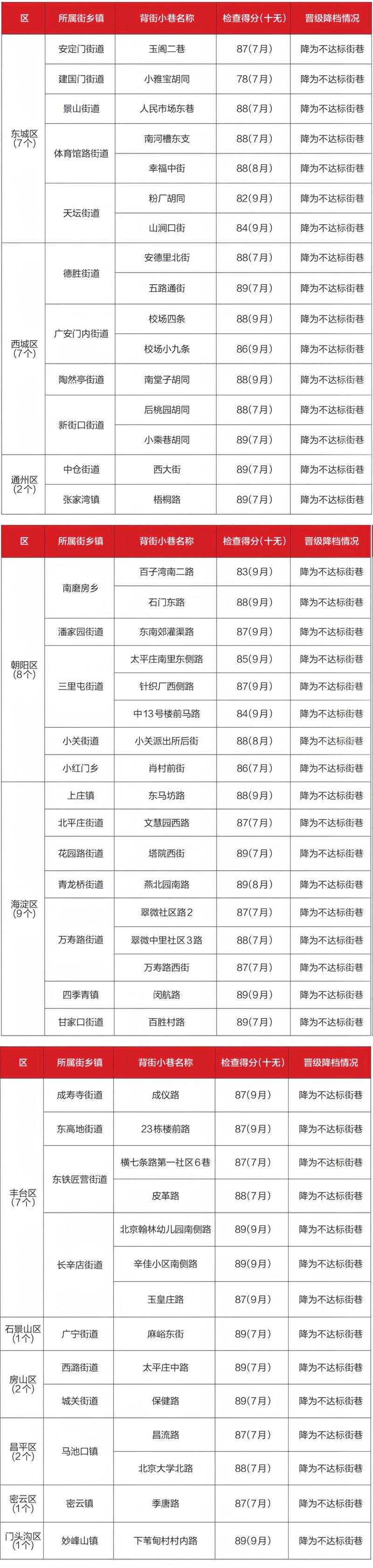 31省份多点散发，河北路北区新增17例暴露防控盲区